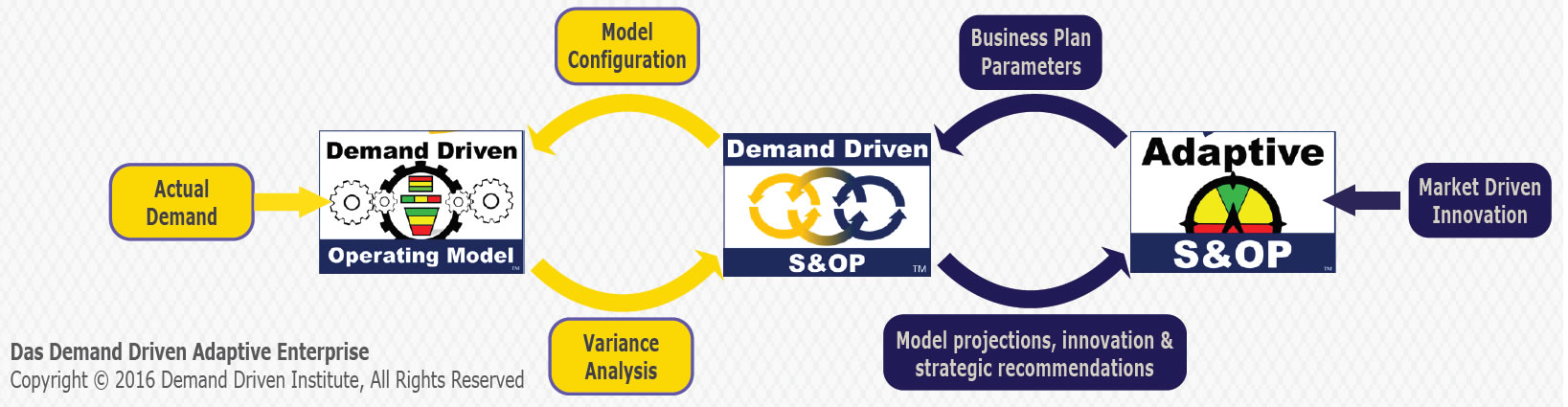 Das Demand Driven Adaptive Enterprise Das Demand Driven Adaptive Enterprise