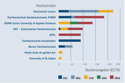 Aus- und Weiterbildungsangebote für Logistik und SCM an Schweizer Hochschulen.