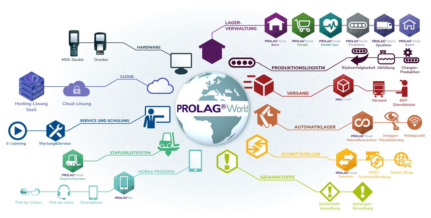 PROLAG®World ist die Gesamtlösung für alle Anforderungen in der Logistik: Konfigurierbar und schnell einsatzbereit.