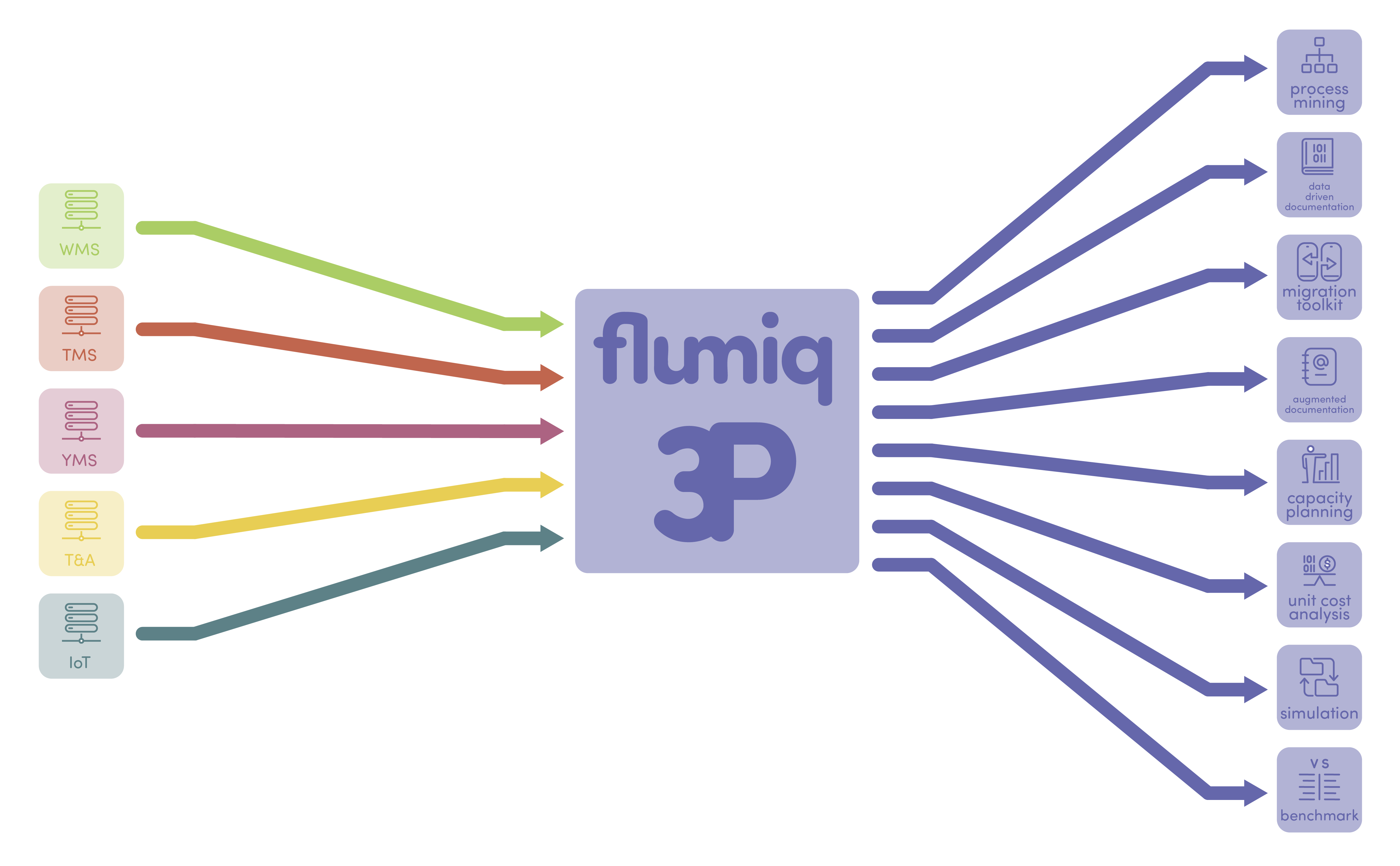 flumiq data flow